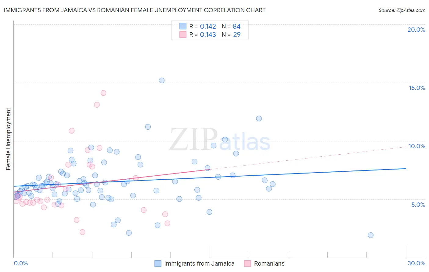 Immigrants from Jamaica vs Romanian Female Unemployment