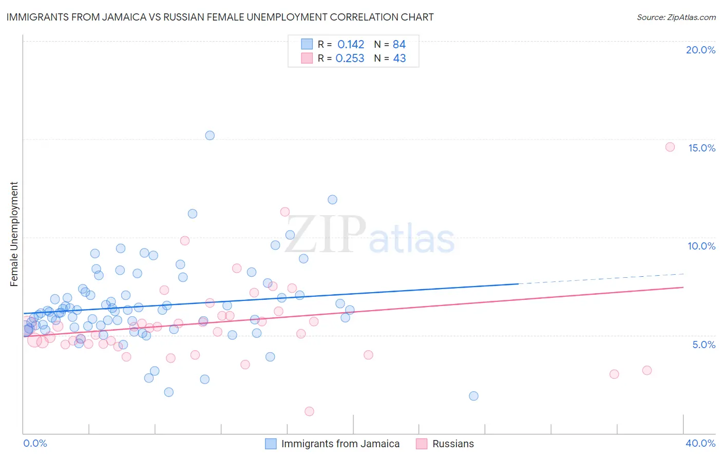 Immigrants from Jamaica vs Russian Female Unemployment