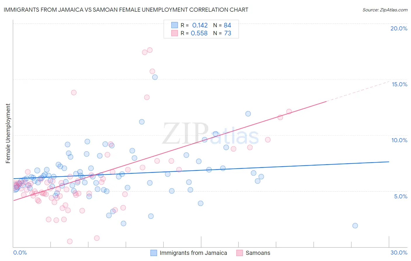 Immigrants from Jamaica vs Samoan Female Unemployment