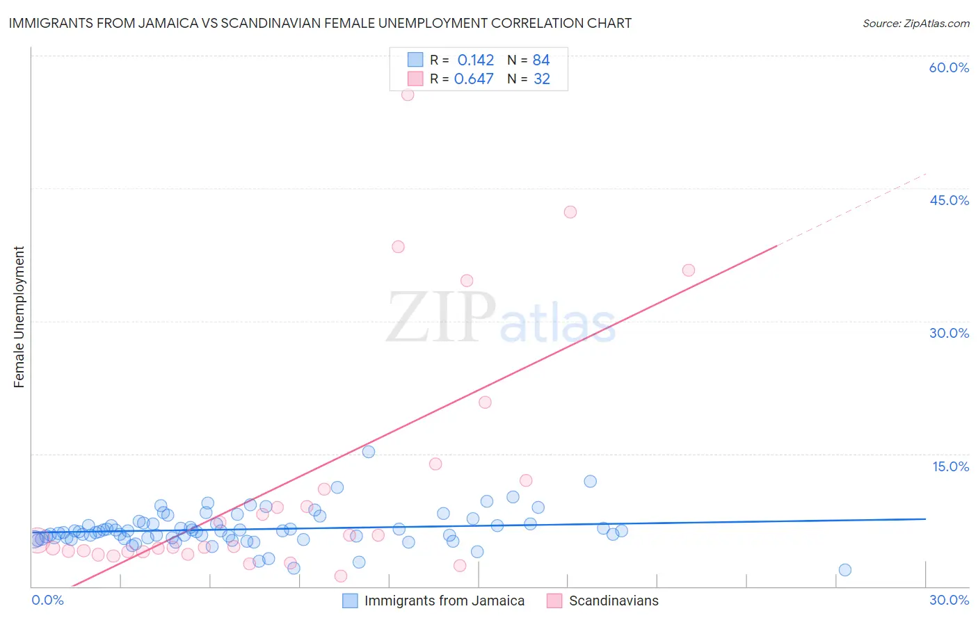 Immigrants from Jamaica vs Scandinavian Female Unemployment