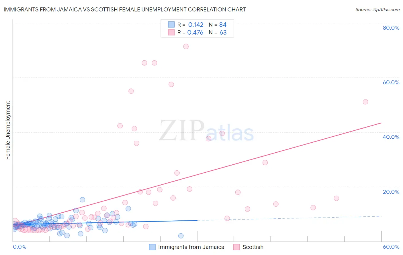 Immigrants from Jamaica vs Scottish Female Unemployment