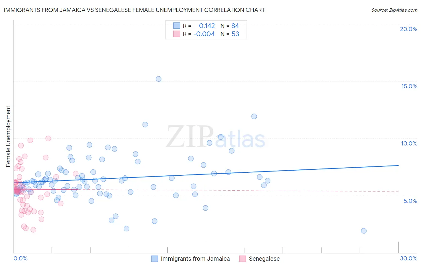 Immigrants from Jamaica vs Senegalese Female Unemployment