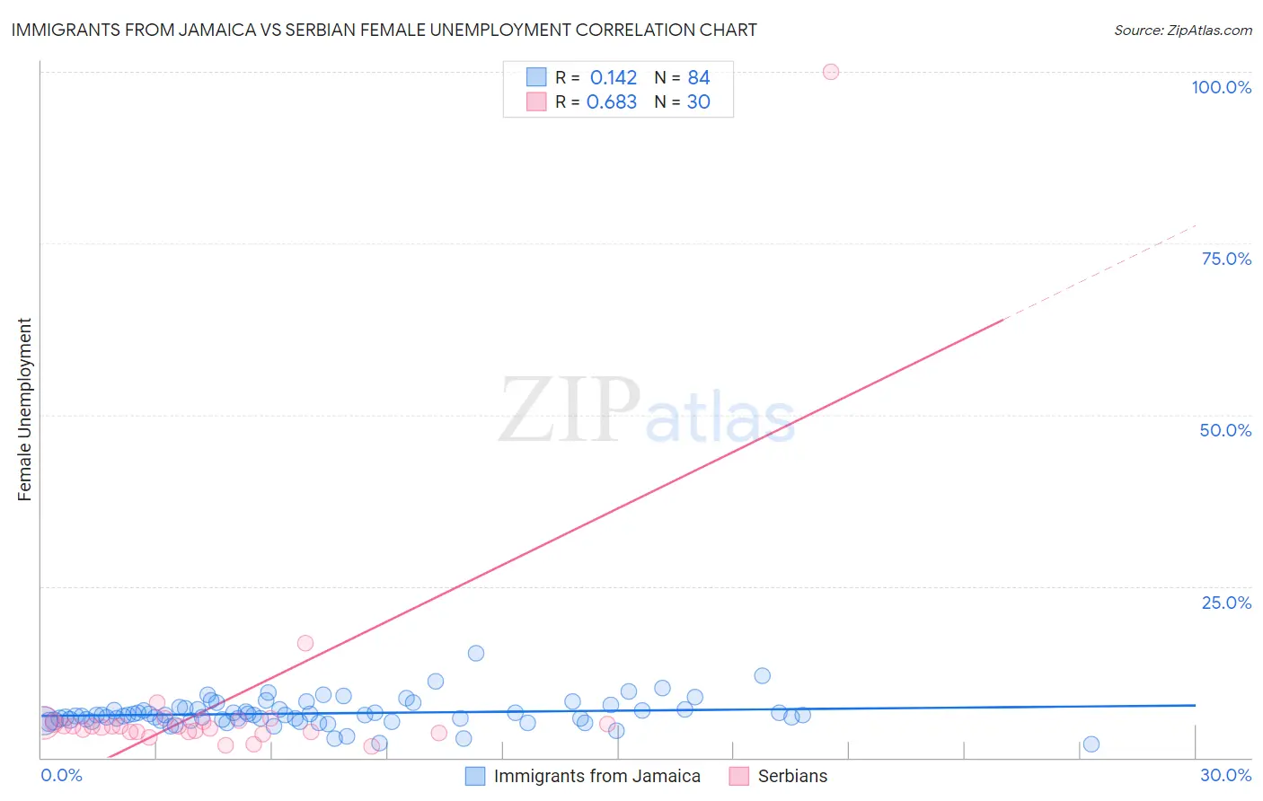 Immigrants from Jamaica vs Serbian Female Unemployment