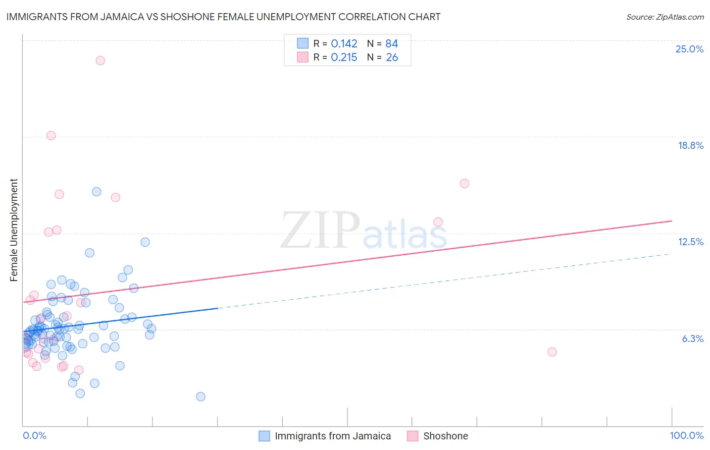 Immigrants from Jamaica vs Shoshone Female Unemployment