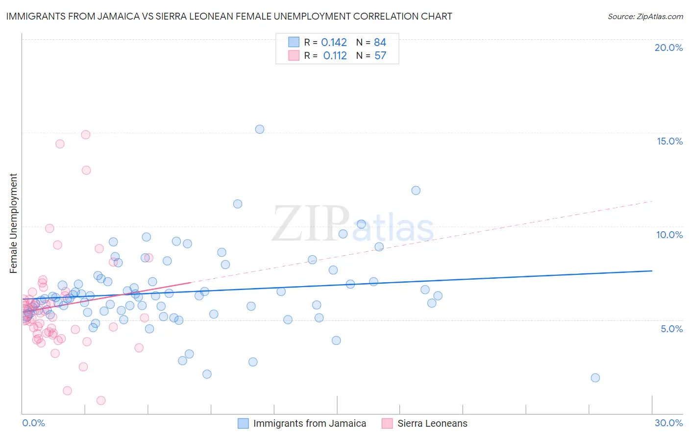 Immigrants from Jamaica vs Sierra Leonean Female Unemployment