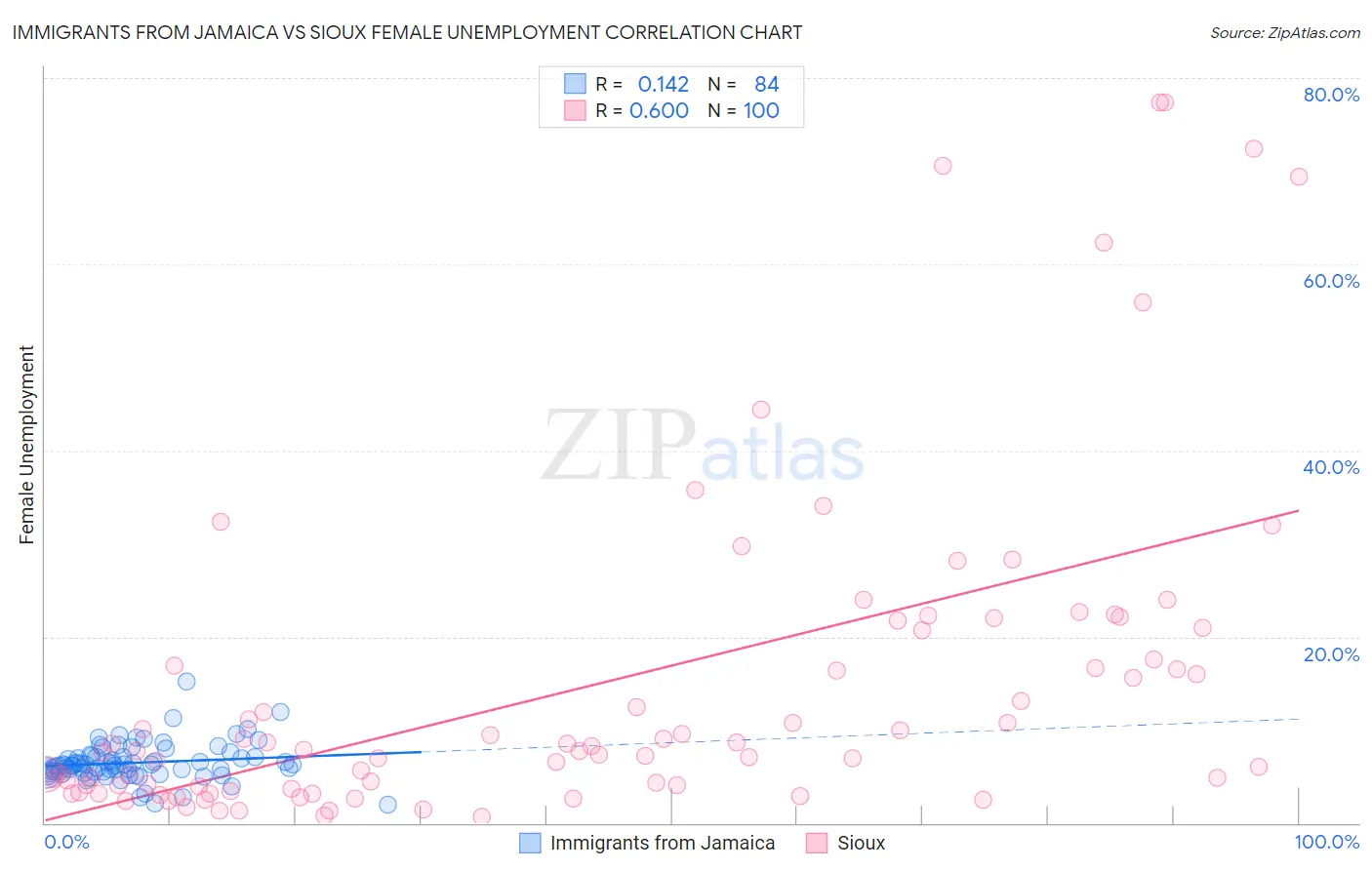 Immigrants from Jamaica vs Sioux Female Unemployment