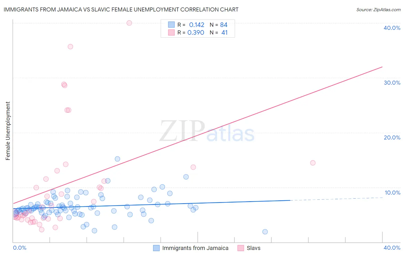 Immigrants from Jamaica vs Slavic Female Unemployment