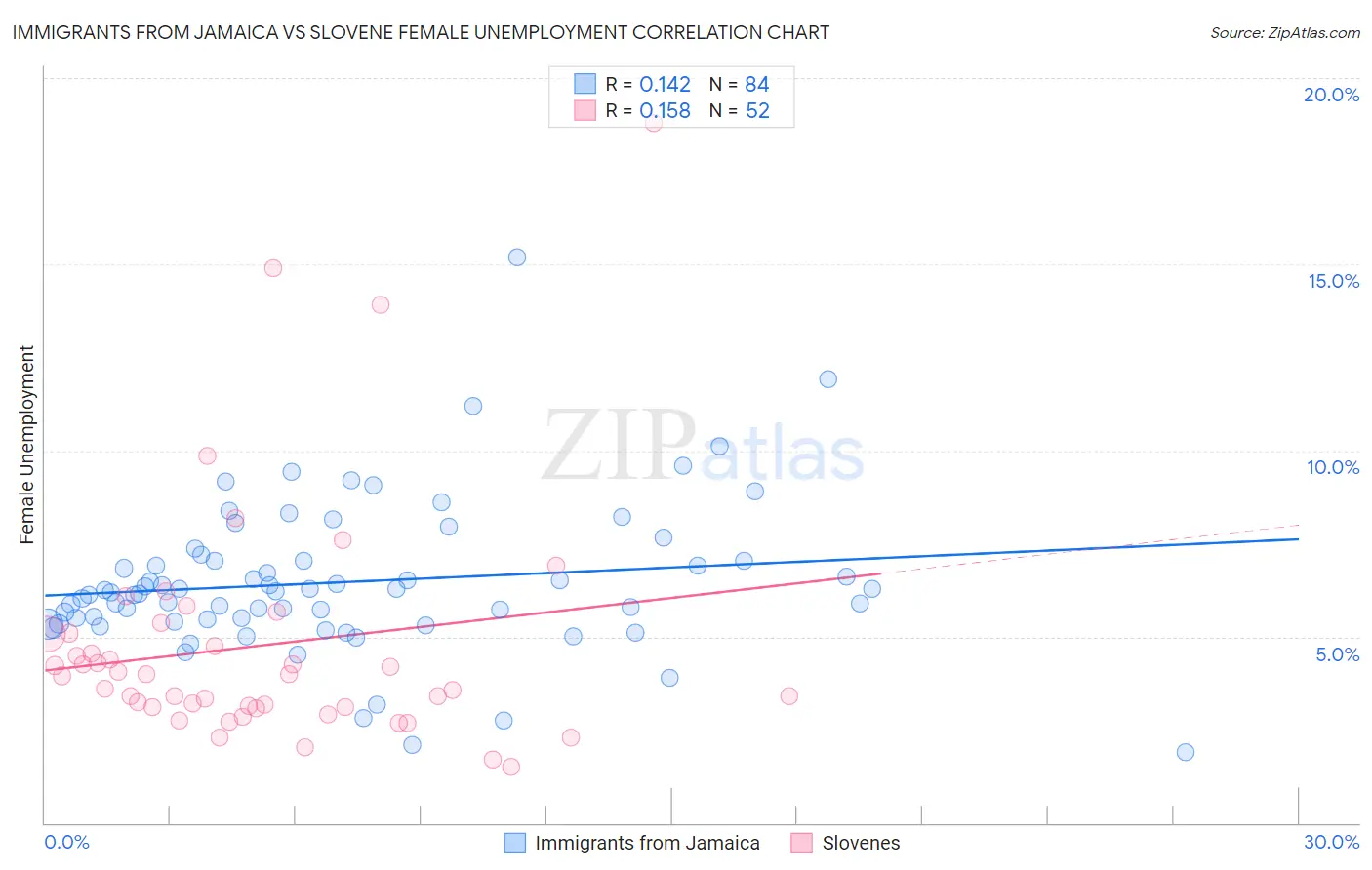 Immigrants from Jamaica vs Slovene Female Unemployment