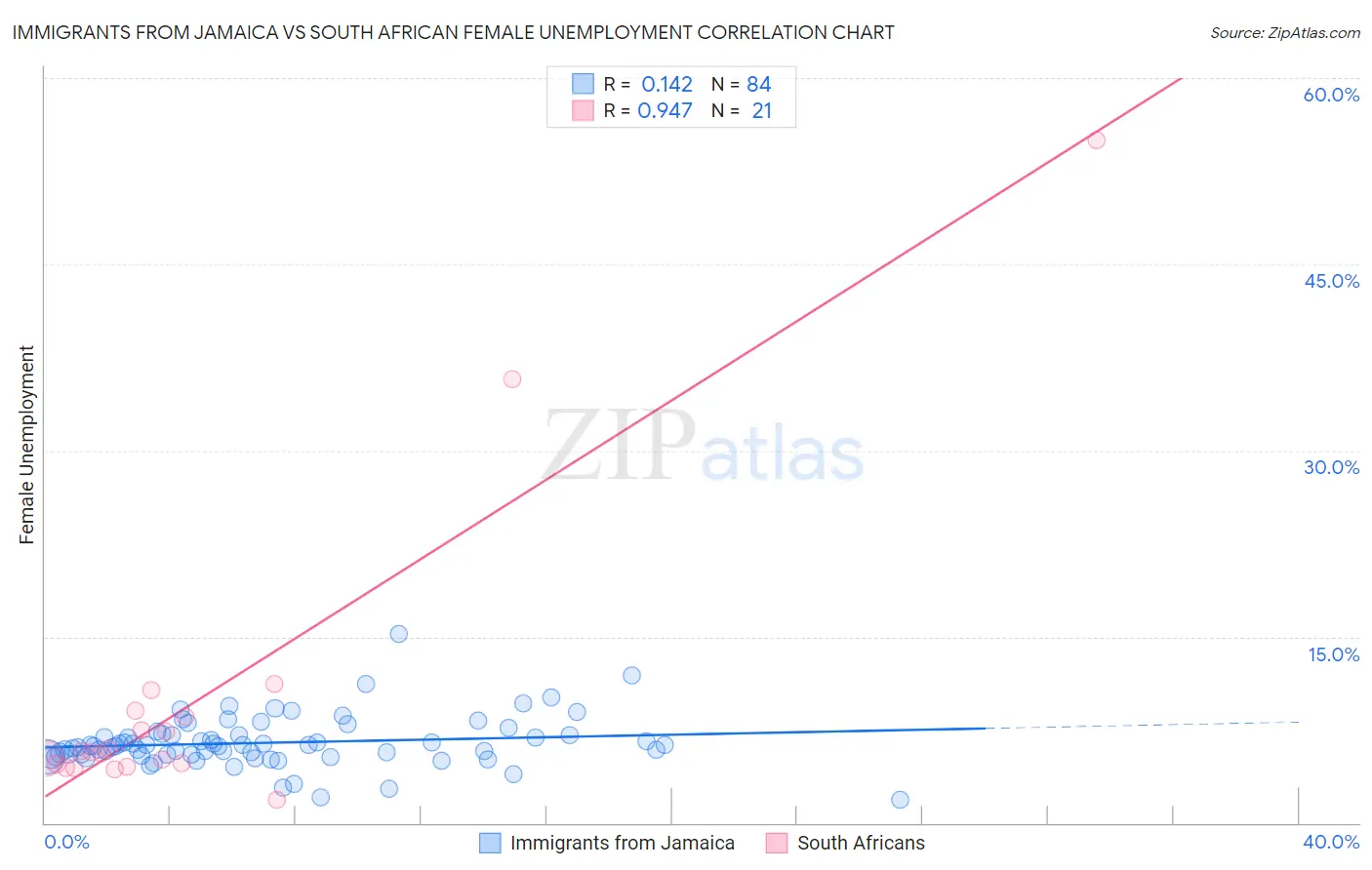 Immigrants from Jamaica vs South African Female Unemployment