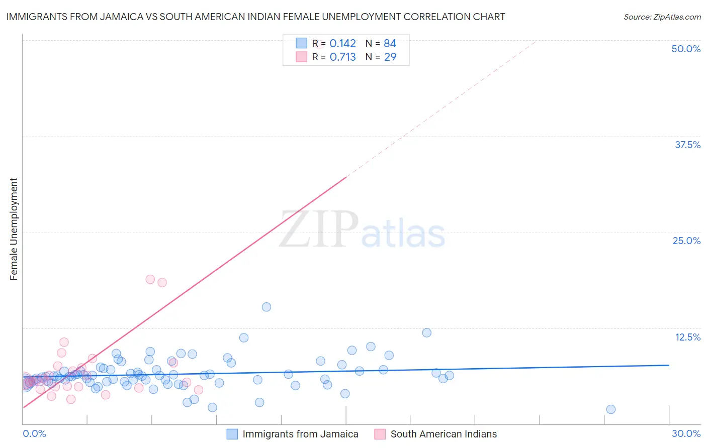 Immigrants from Jamaica vs South American Indian Female Unemployment