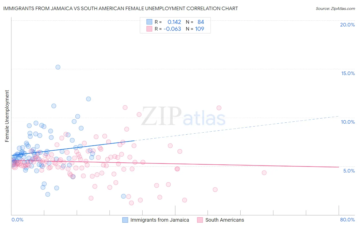 Immigrants from Jamaica vs South American Female Unemployment