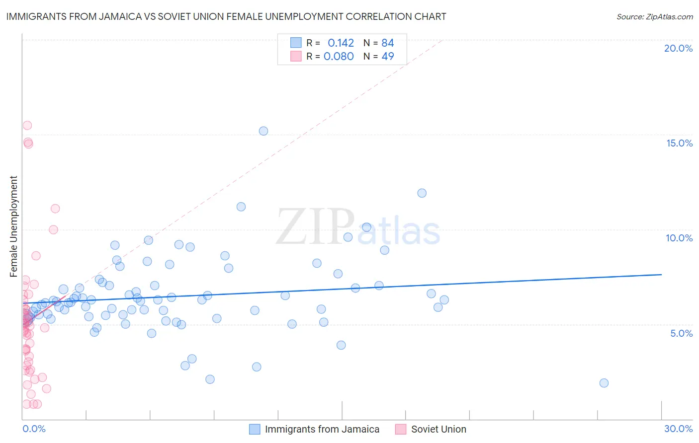 Immigrants from Jamaica vs Soviet Union Female Unemployment