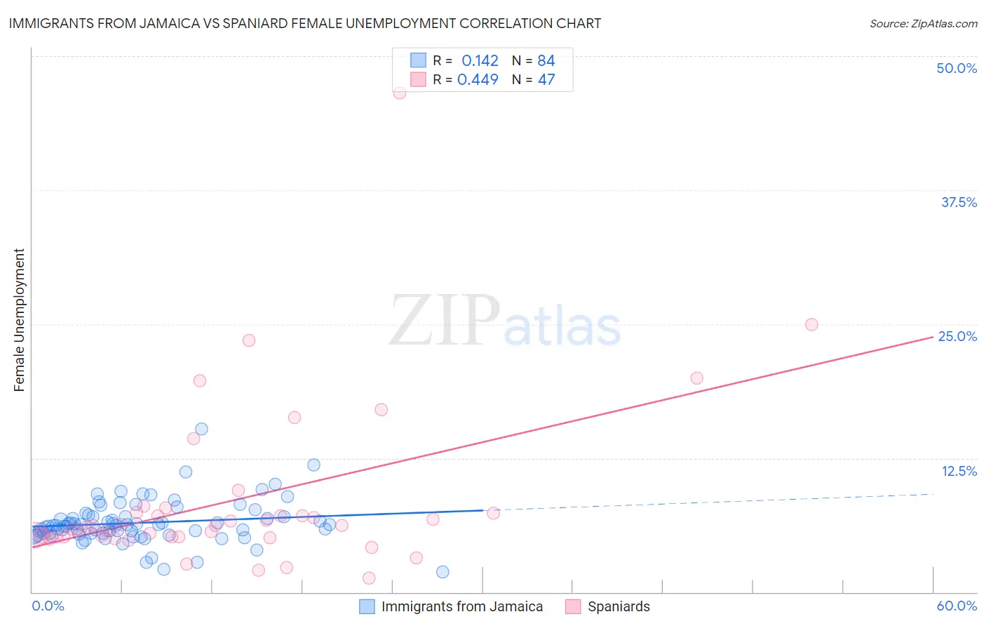 Immigrants from Jamaica vs Spaniard Female Unemployment