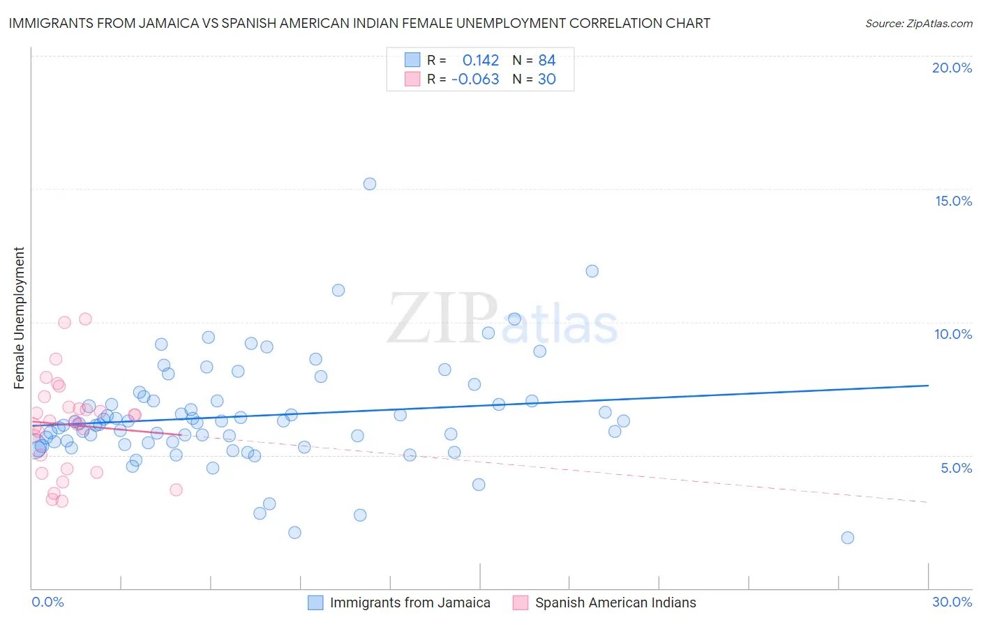 Immigrants from Jamaica vs Spanish American Indian Female Unemployment