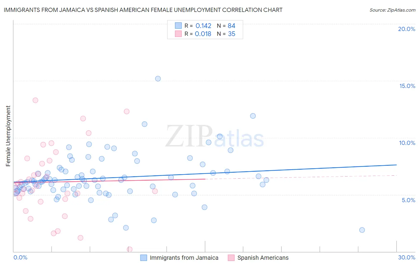 Immigrants from Jamaica vs Spanish American Female Unemployment