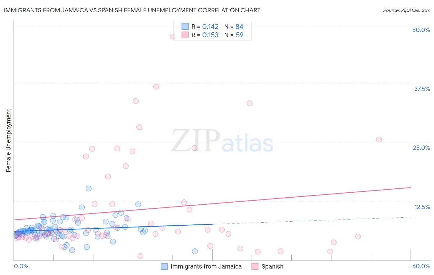 Immigrants from Jamaica vs Spanish Female Unemployment