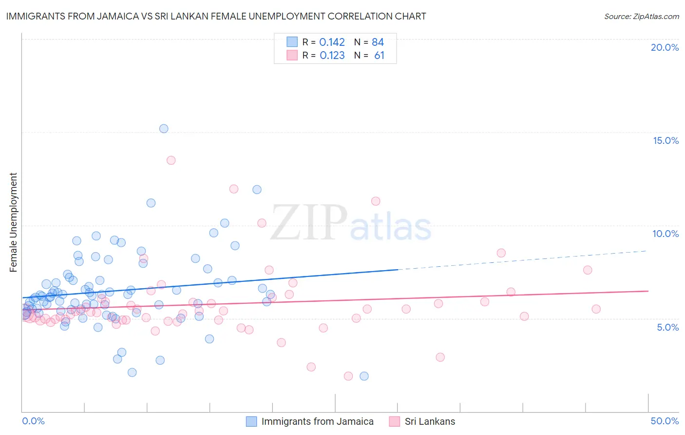 Immigrants from Jamaica vs Sri Lankan Female Unemployment