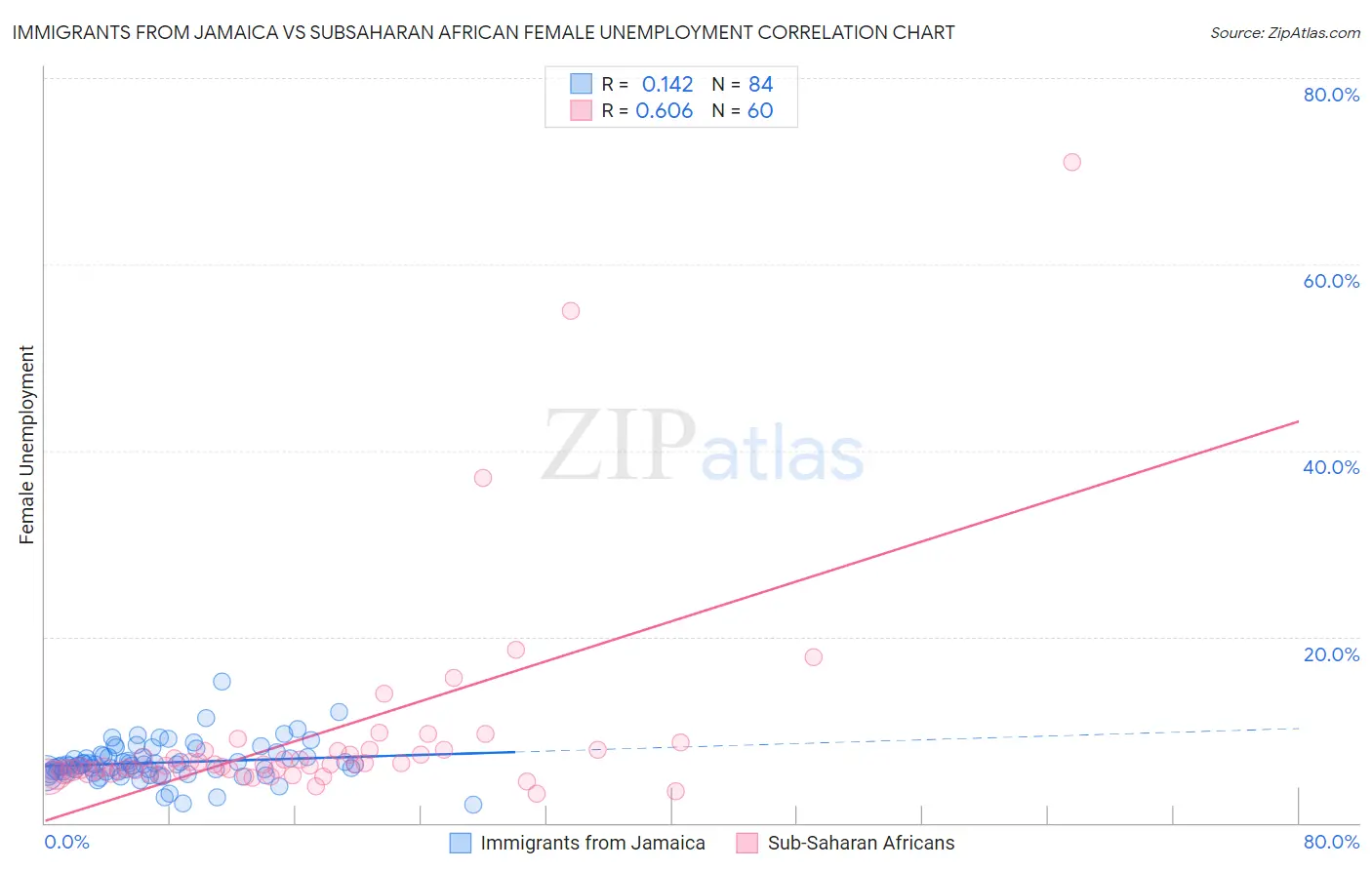 Immigrants from Jamaica vs Subsaharan African Female Unemployment