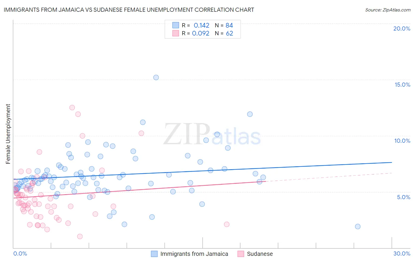 Immigrants from Jamaica vs Sudanese Female Unemployment