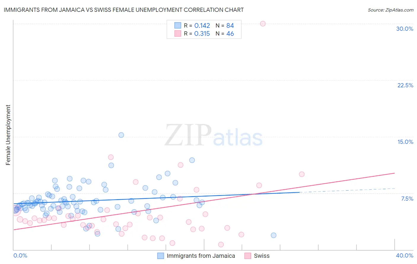 Immigrants from Jamaica vs Swiss Female Unemployment