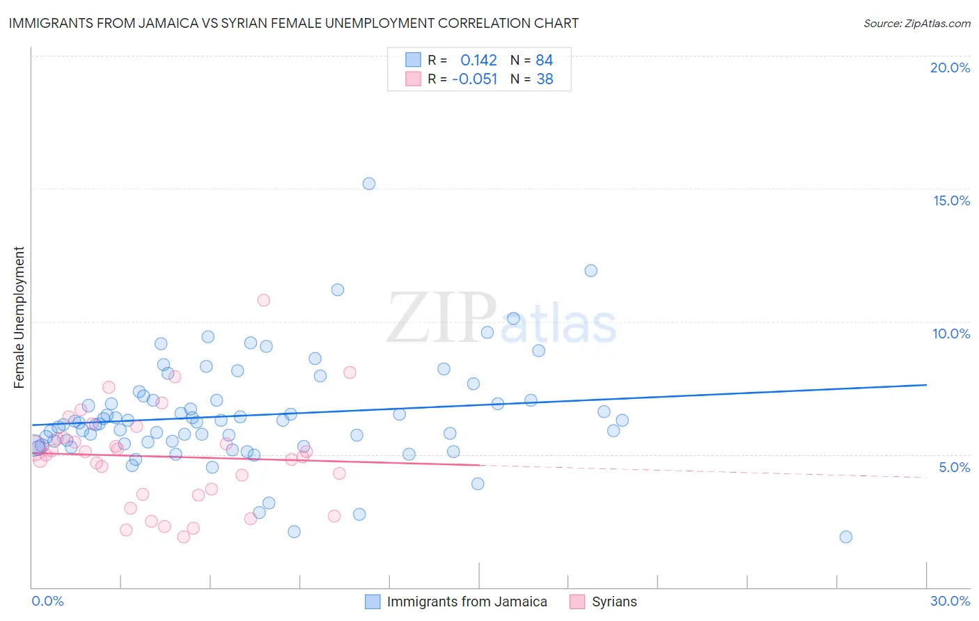 Immigrants from Jamaica vs Syrian Female Unemployment