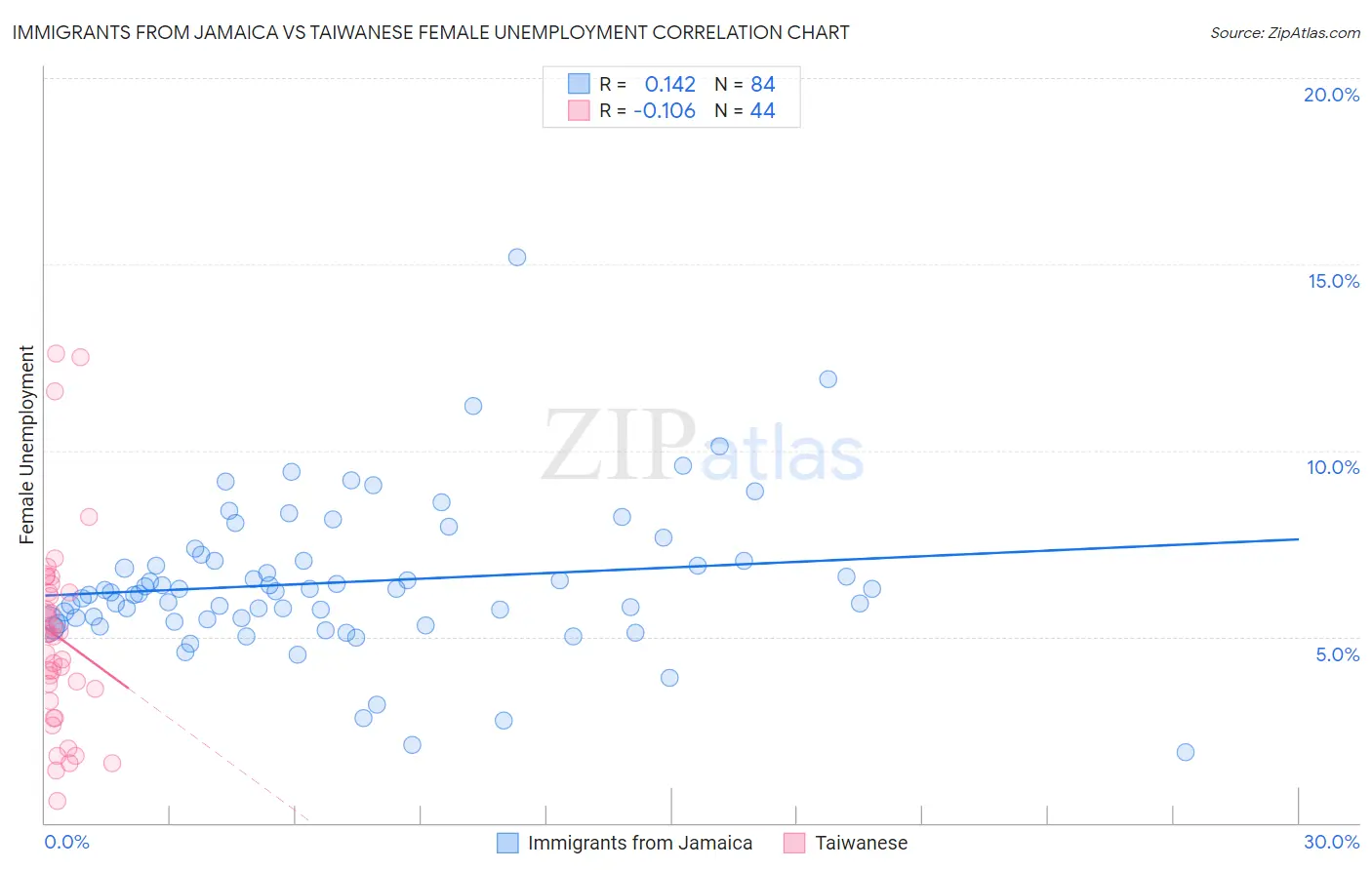 Immigrants from Jamaica vs Taiwanese Female Unemployment