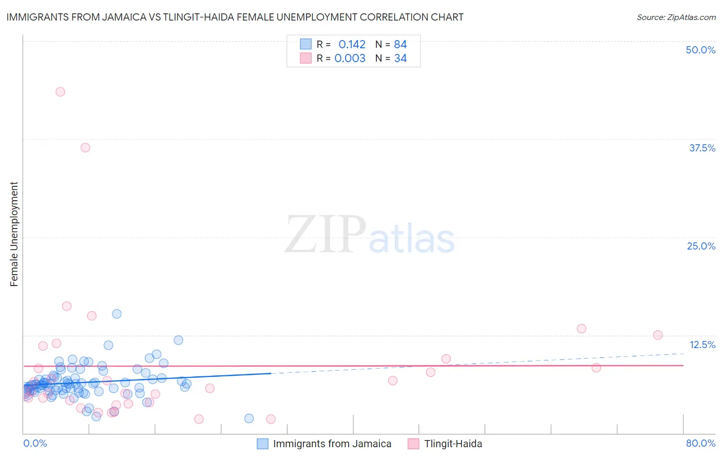 Immigrants from Jamaica vs Tlingit-Haida Female Unemployment