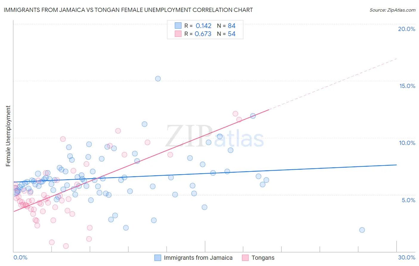 Immigrants from Jamaica vs Tongan Female Unemployment