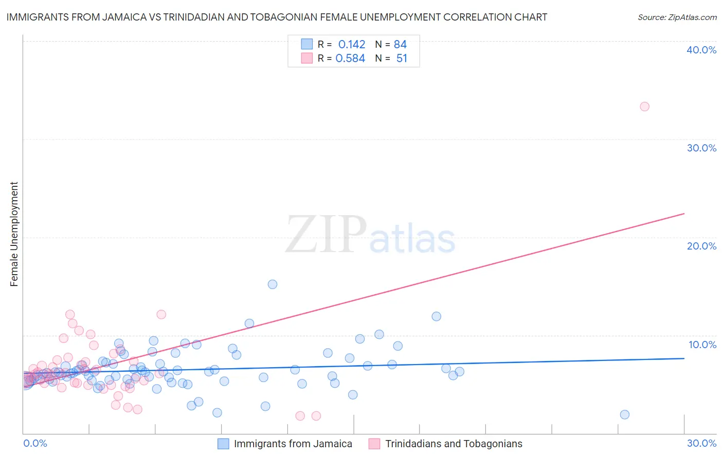 Immigrants from Jamaica vs Trinidadian and Tobagonian Female Unemployment