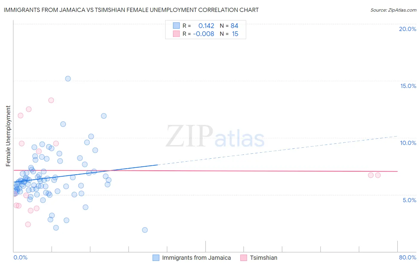 Immigrants from Jamaica vs Tsimshian Female Unemployment