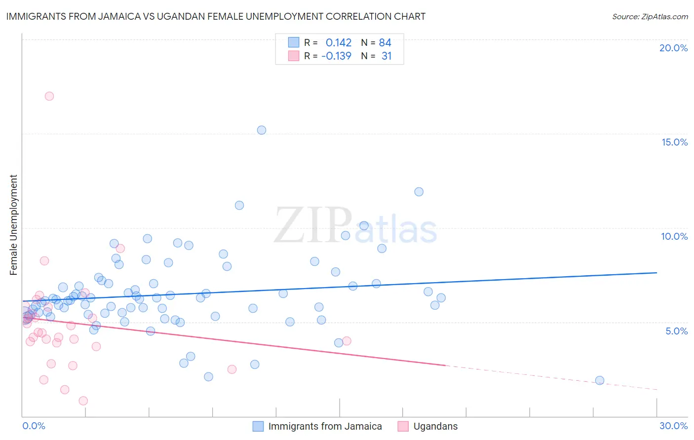 Immigrants from Jamaica vs Ugandan Female Unemployment