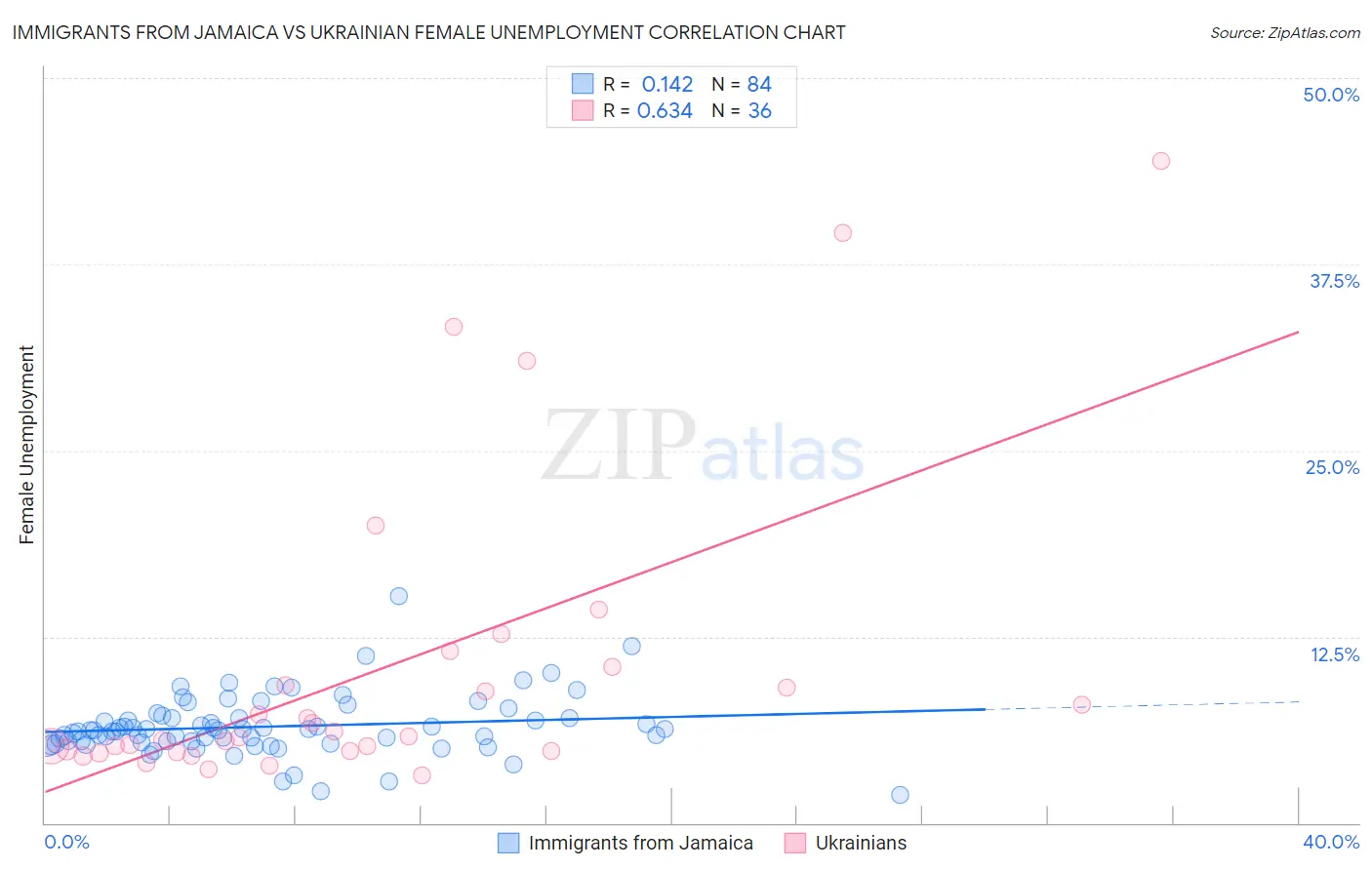 Immigrants from Jamaica vs Ukrainian Female Unemployment