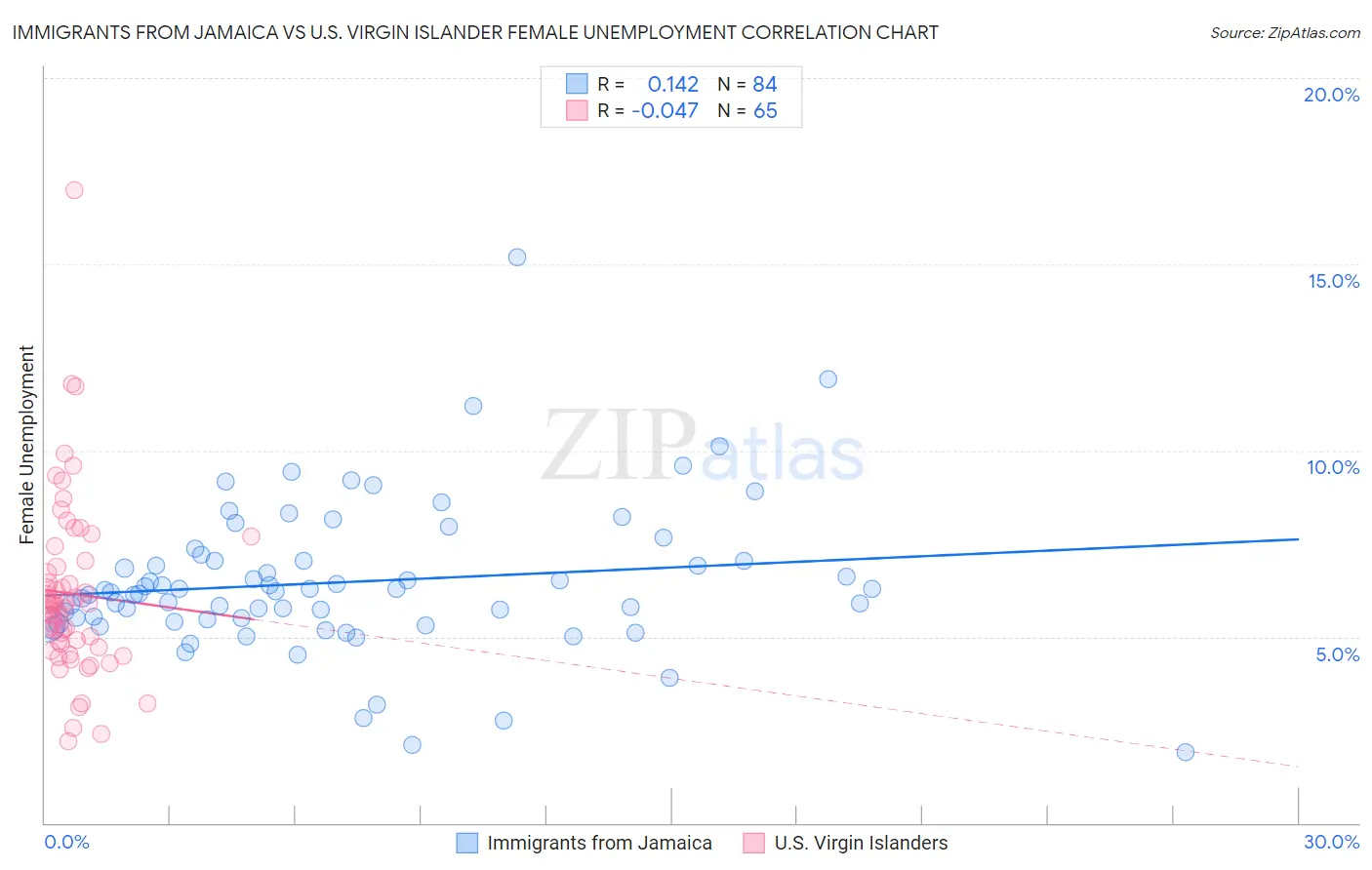 Immigrants from Jamaica vs U.S. Virgin Islander Female Unemployment