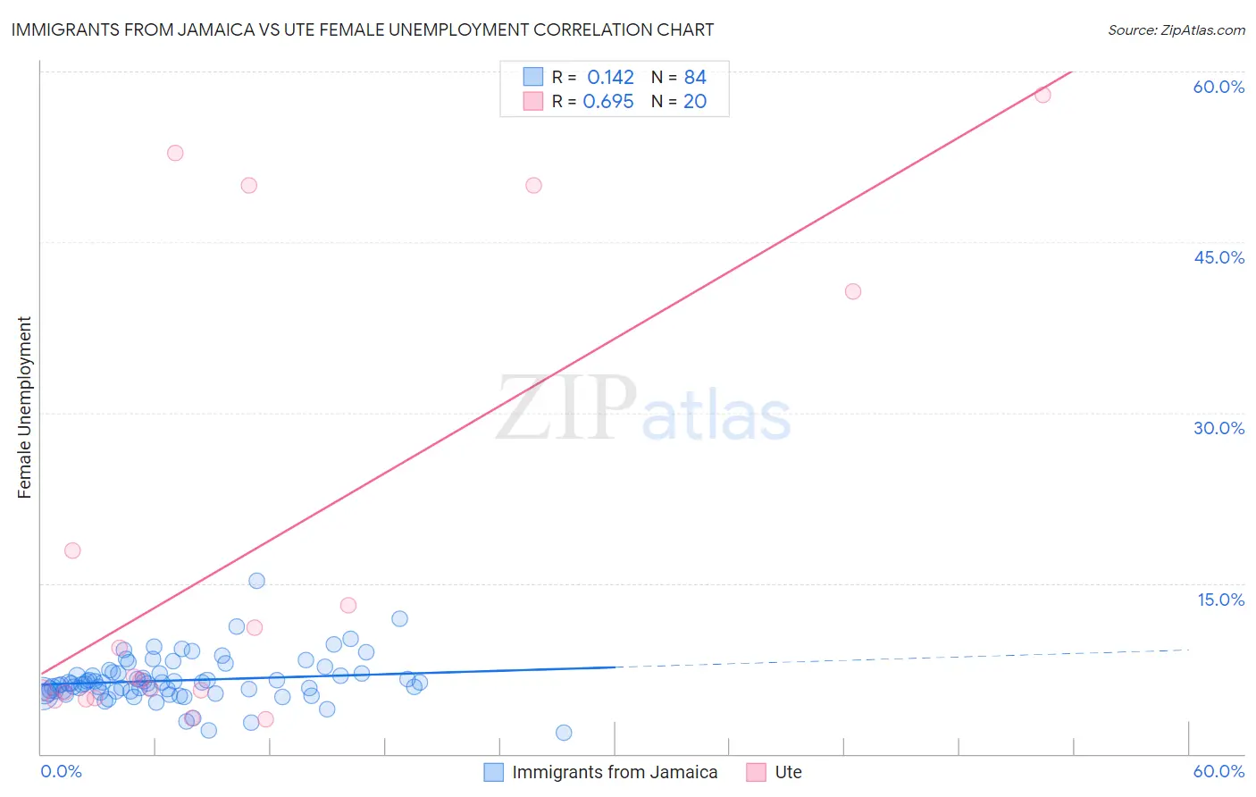 Immigrants from Jamaica vs Ute Female Unemployment