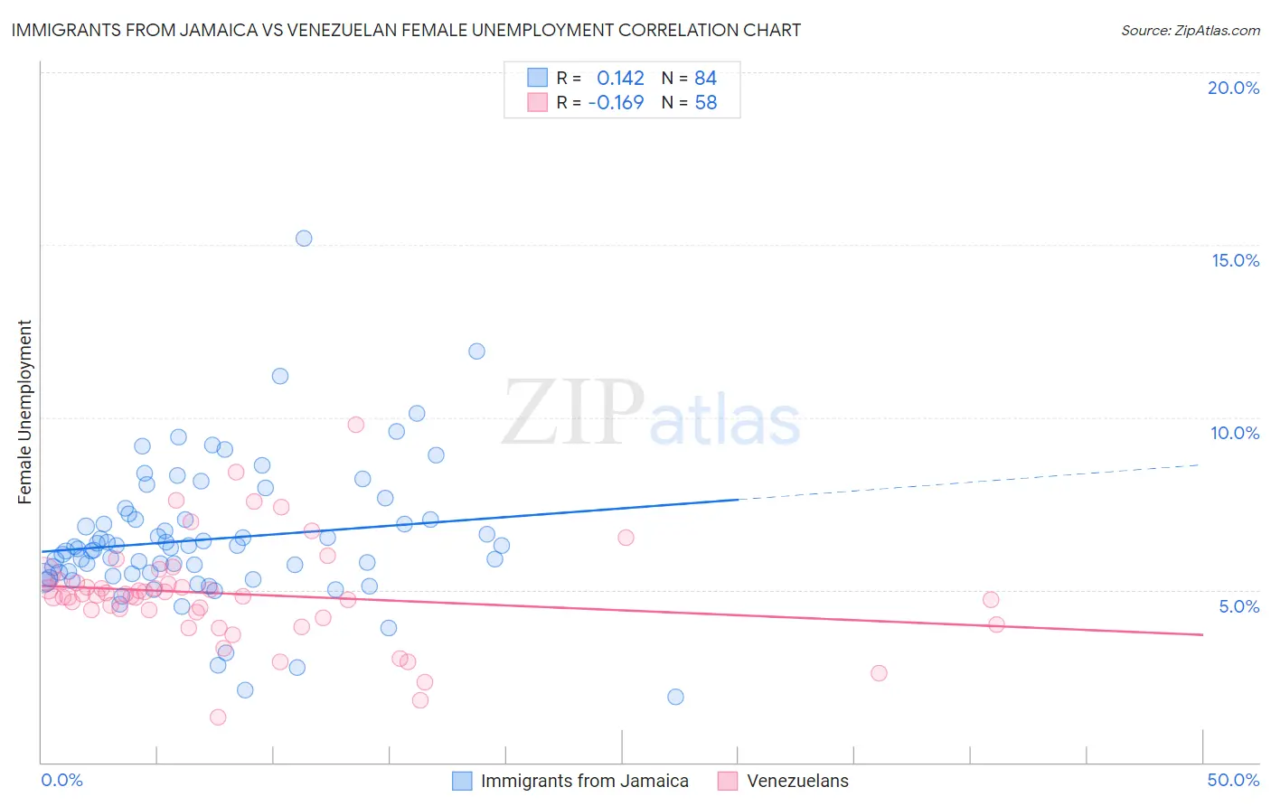 Immigrants from Jamaica vs Venezuelan Female Unemployment