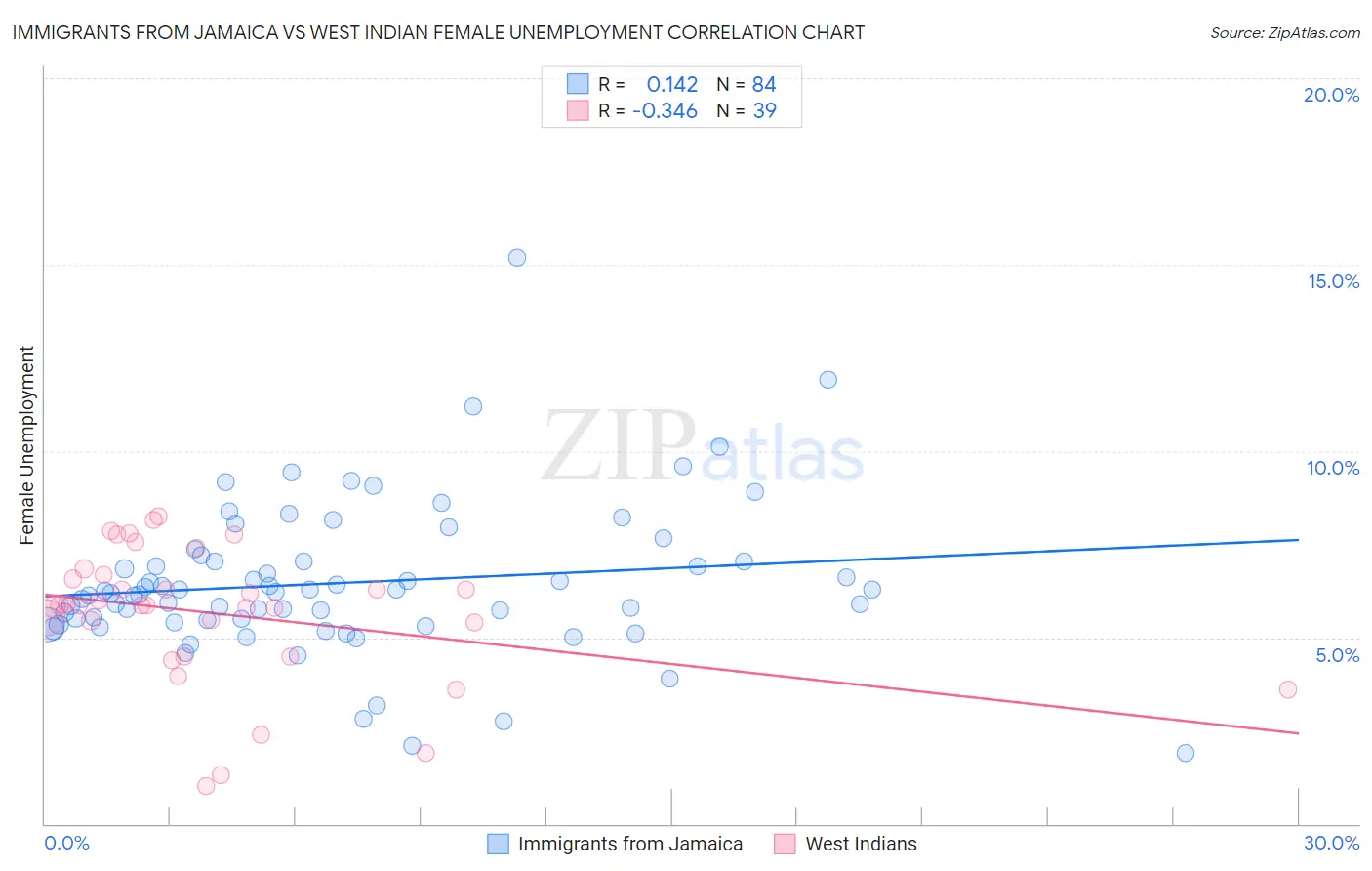 Immigrants from Jamaica vs West Indian Female Unemployment