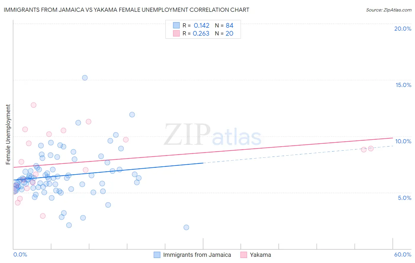 Immigrants from Jamaica vs Yakama Female Unemployment