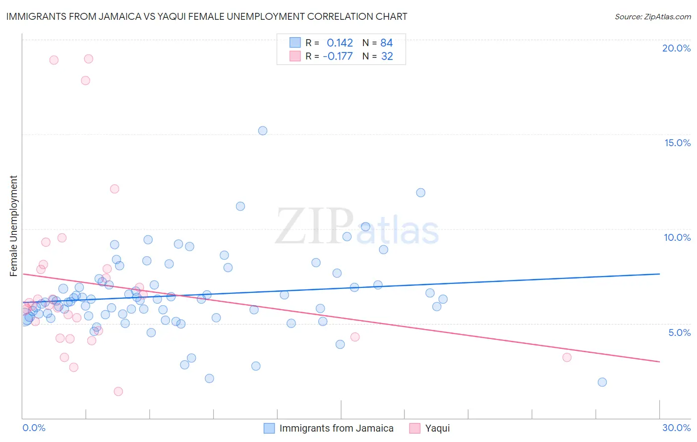 Immigrants from Jamaica vs Yaqui Female Unemployment