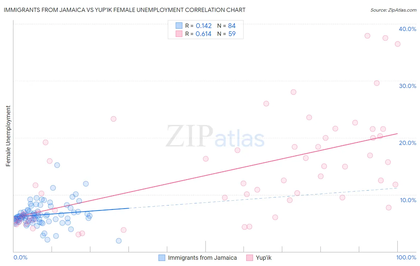 Immigrants from Jamaica vs Yup'ik Female Unemployment