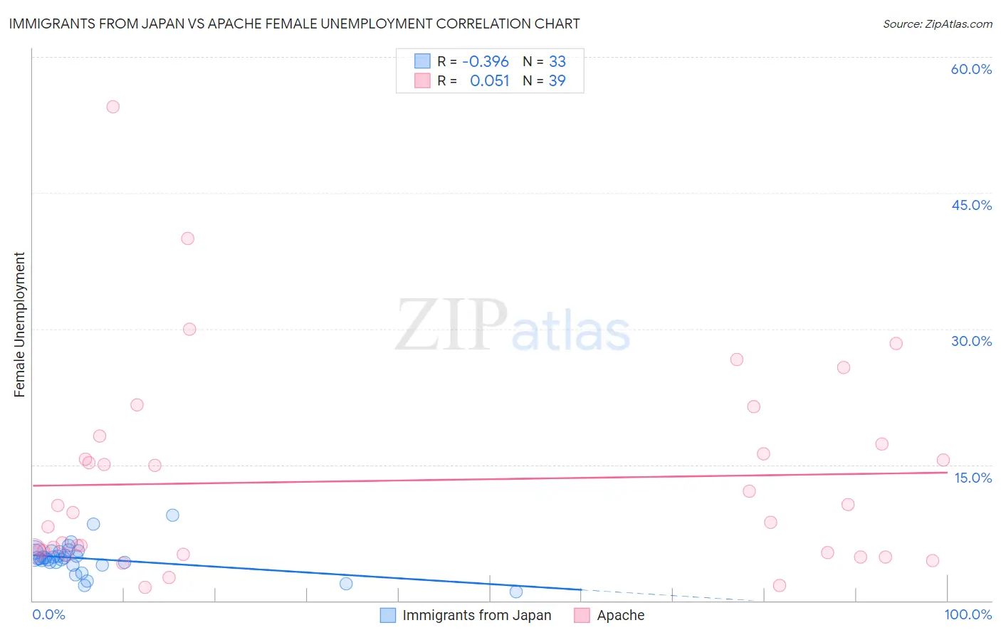 Immigrants from Japan vs Apache Female Unemployment