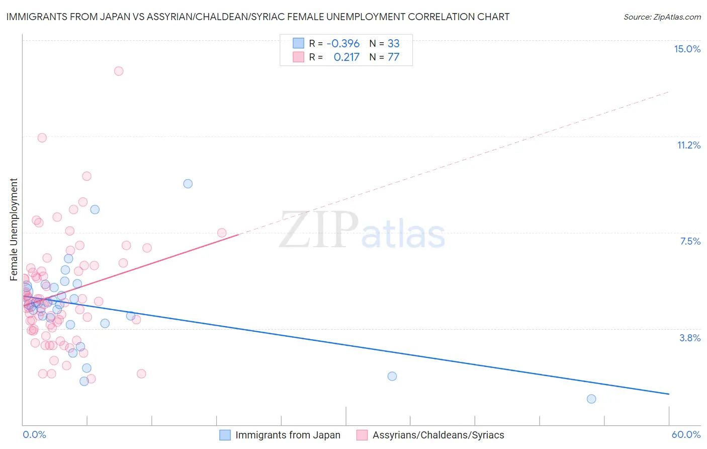 Immigrants from Japan vs Assyrian/Chaldean/Syriac Female Unemployment