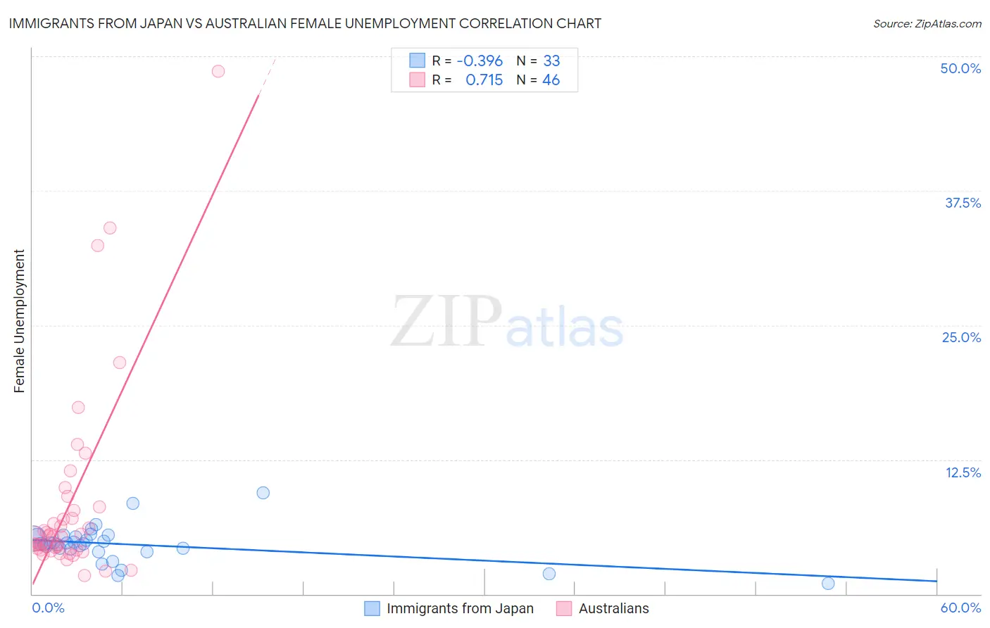 Immigrants from Japan vs Australian Female Unemployment