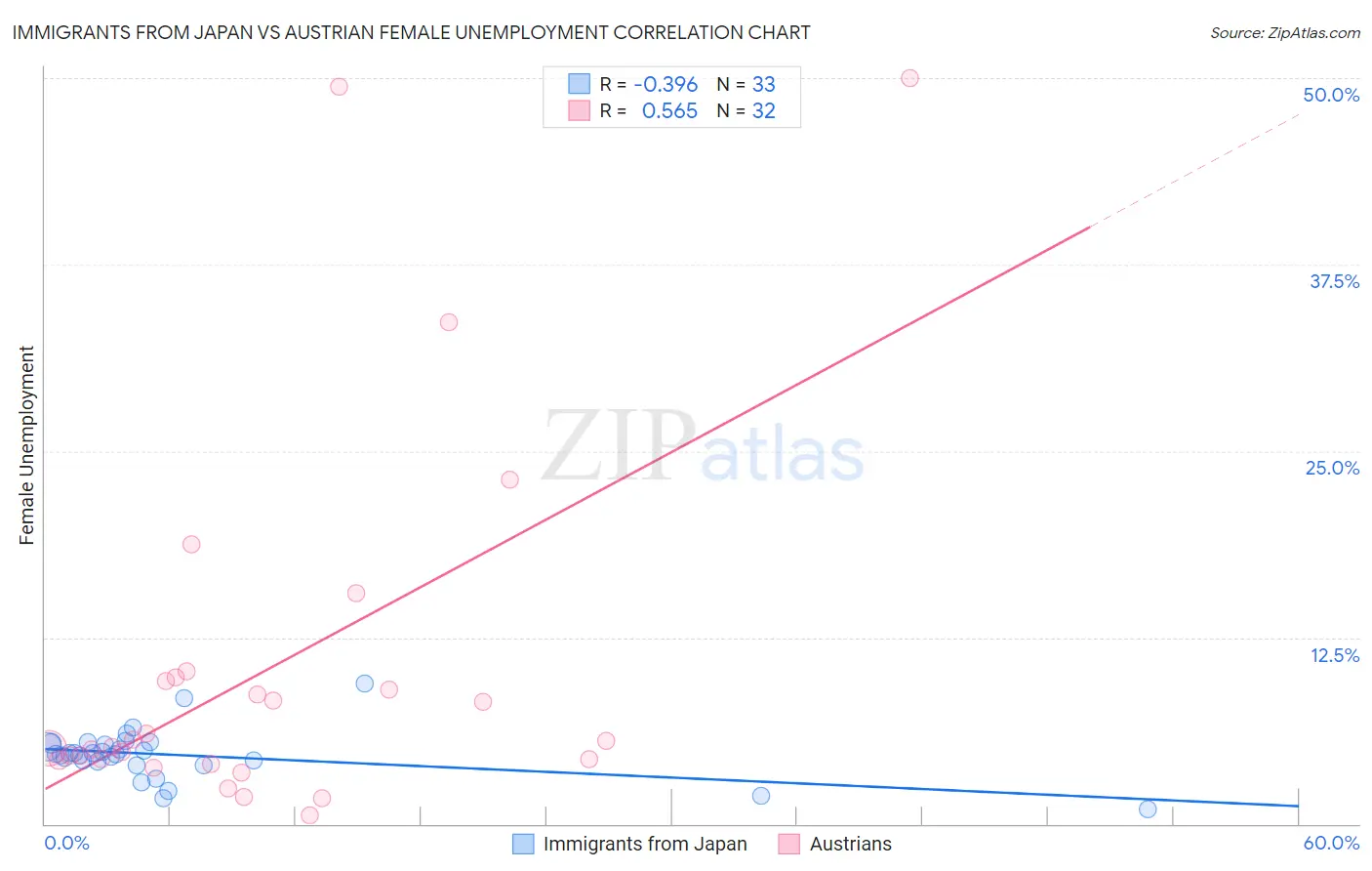 Immigrants from Japan vs Austrian Female Unemployment