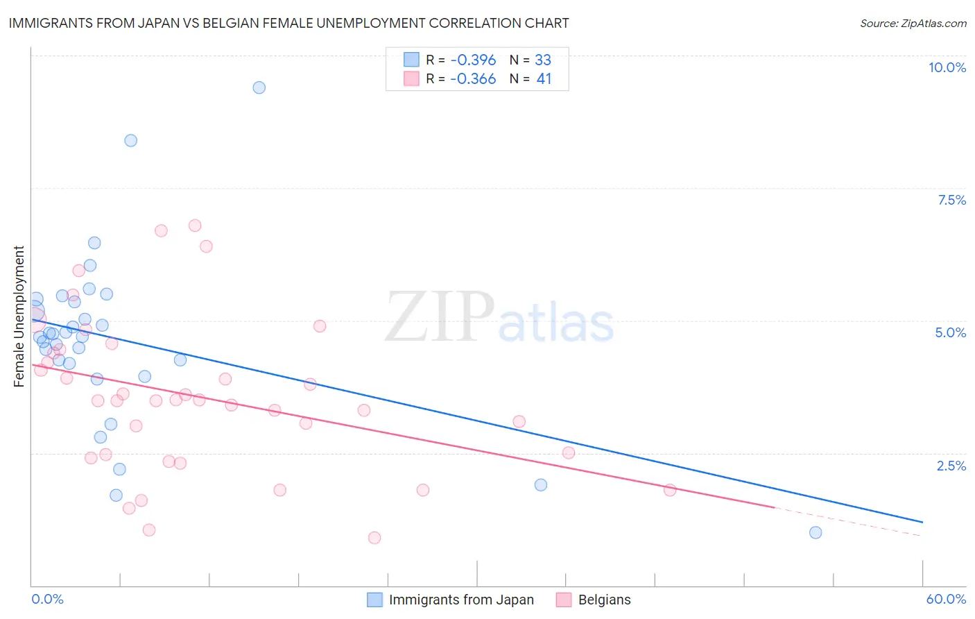 Immigrants from Japan vs Belgian Female Unemployment