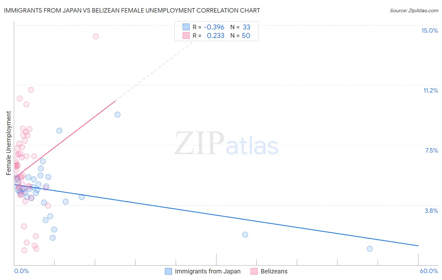 Immigrants from Japan vs Belizean Female Unemployment