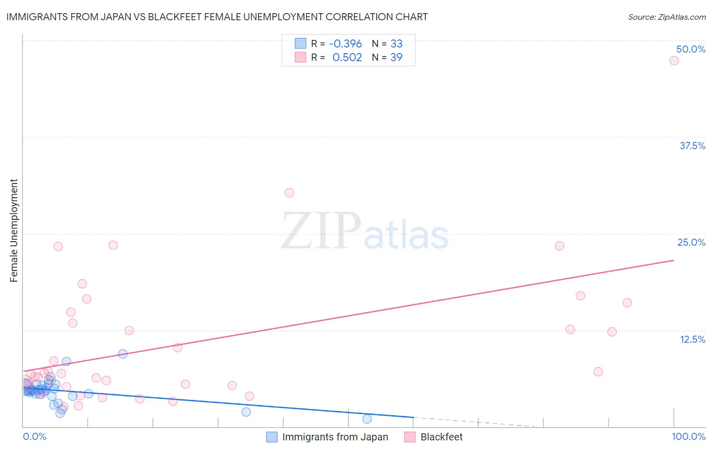 Immigrants from Japan vs Blackfeet Female Unemployment