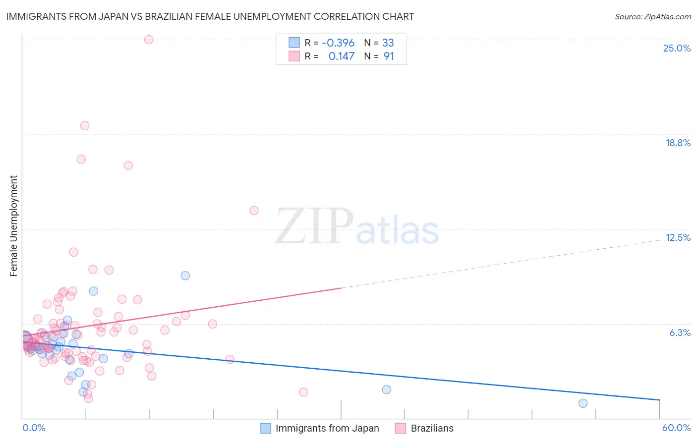 Immigrants from Japan vs Brazilian Female Unemployment