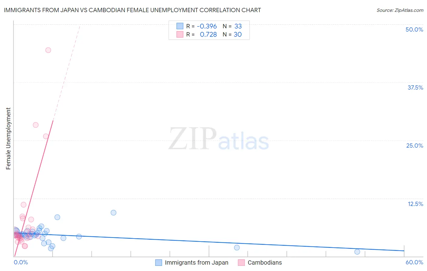 Immigrants from Japan vs Cambodian Female Unemployment