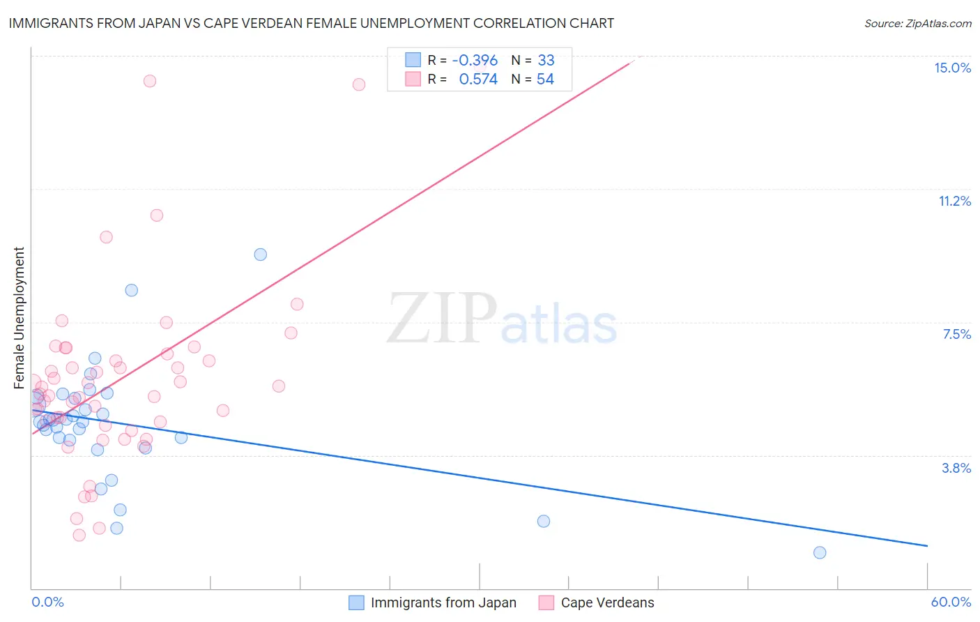 Immigrants from Japan vs Cape Verdean Female Unemployment