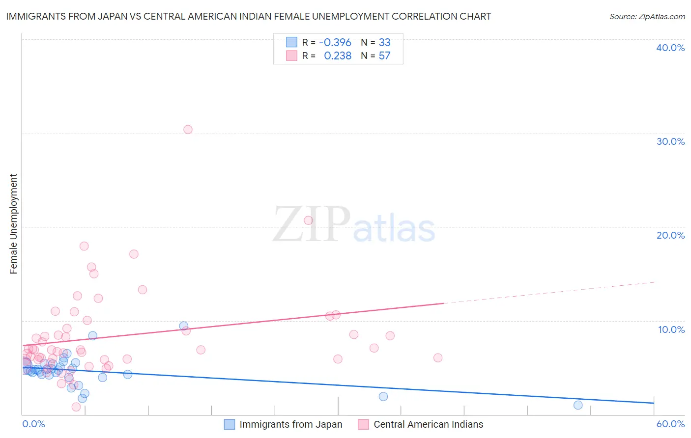 Immigrants from Japan vs Central American Indian Female Unemployment